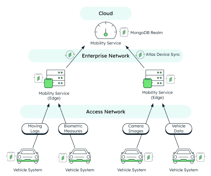 Diagram displaying data moving from the cloud, to the enterprise network, to the access network.